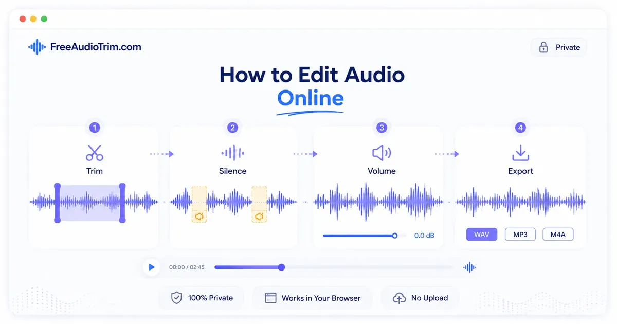 Four-step online audio editing workflow showing trim, silence removal, volume adjustment, and export